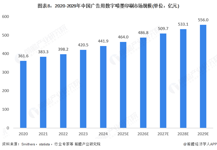 南宫NG28相信品牌的力量2025年环球告白用数码喷墨印刷装备行业开展示状：市场(图8)
