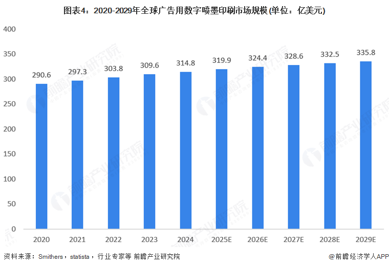 南宫NG28相信品牌的力量2025年环球告白用数码喷墨印刷装备行业开展示状：市场(图4)