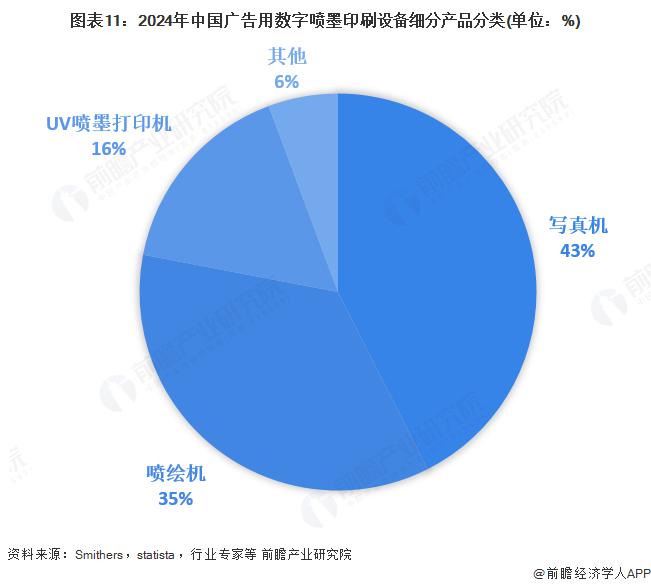 南宫NG28相信品牌的力量2025年环球告白用数码喷墨印刷装备行业开展示状：市场(图11)
