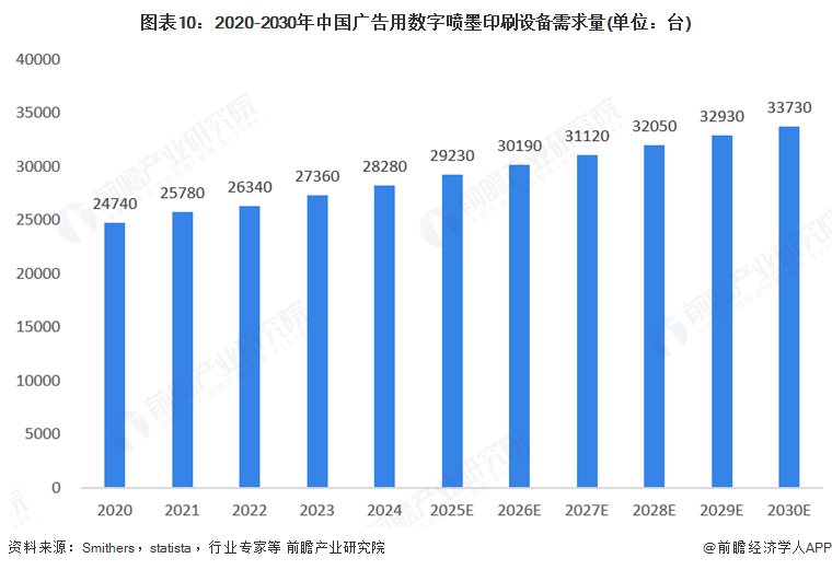 南宫NG28相信品牌的力量2025年环球告白用数码喷墨印刷装备行业开展示状：市场(图10)