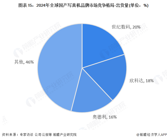 南宫NG28相信品牌的力量2025年环球告白用数码喷墨印刷装备行业开展示状：市场(图15)