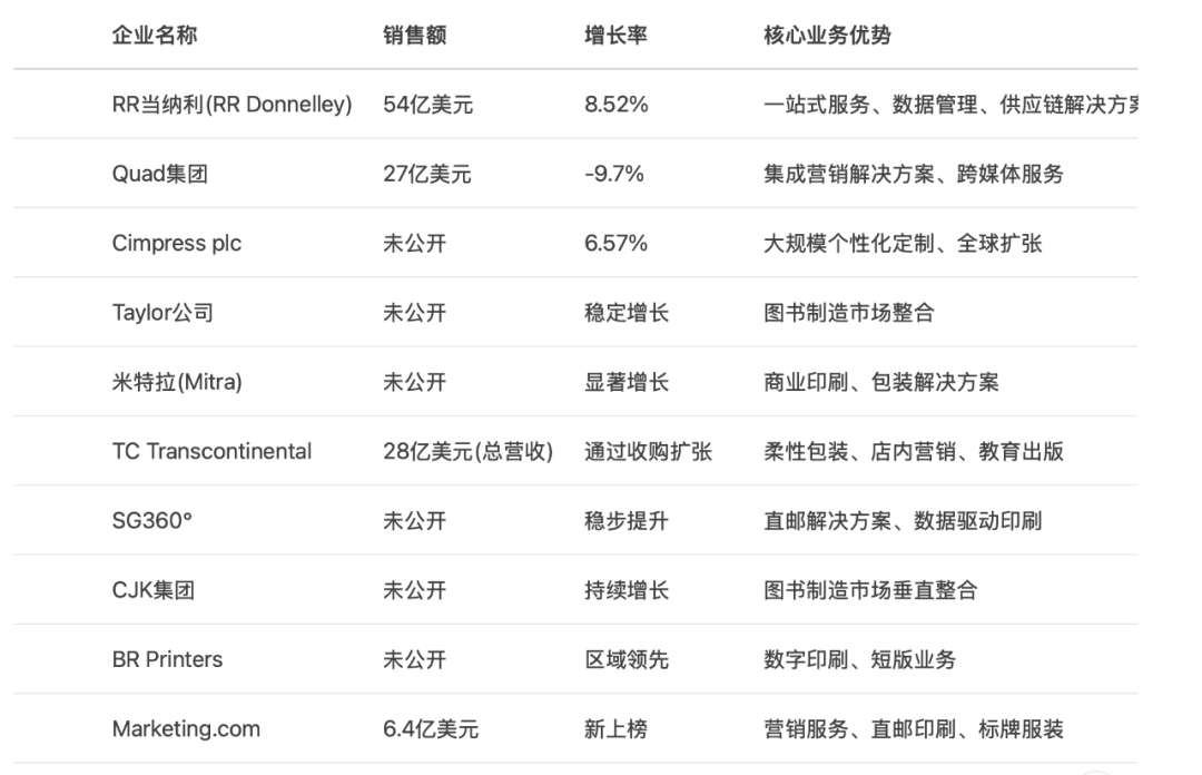 南宫NG28相信品牌的力量2025北美印刷巨子格式与转型计谋全景阐发：四大细分市(图3)