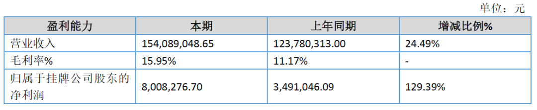 NG28南宫兴艺印刷公布2025上半年功绩陈述：营收增长25%净利暴跌129%！(图1)